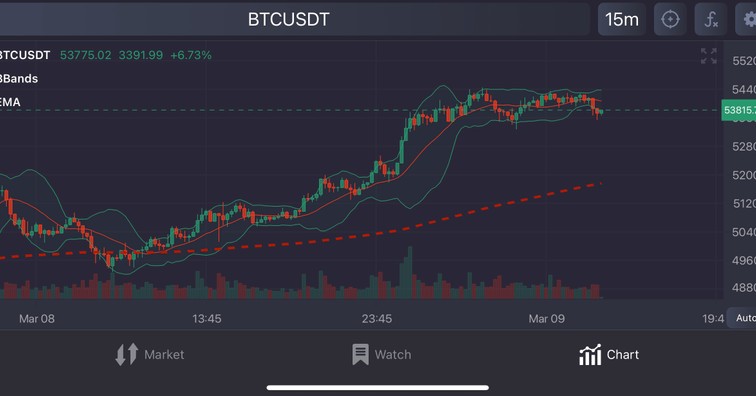 SciChart financial chart component mobile indicators